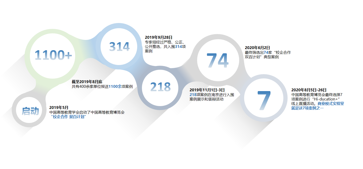 “商业模式实验室”入选中国高等教育博览会“校企合作 双百计划”典型案例(图2)