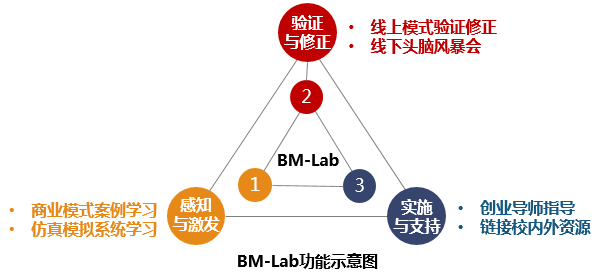 “商业模式实验室”入选中国高等教育博览会“校企合作 双百计划”典型案例(图4)